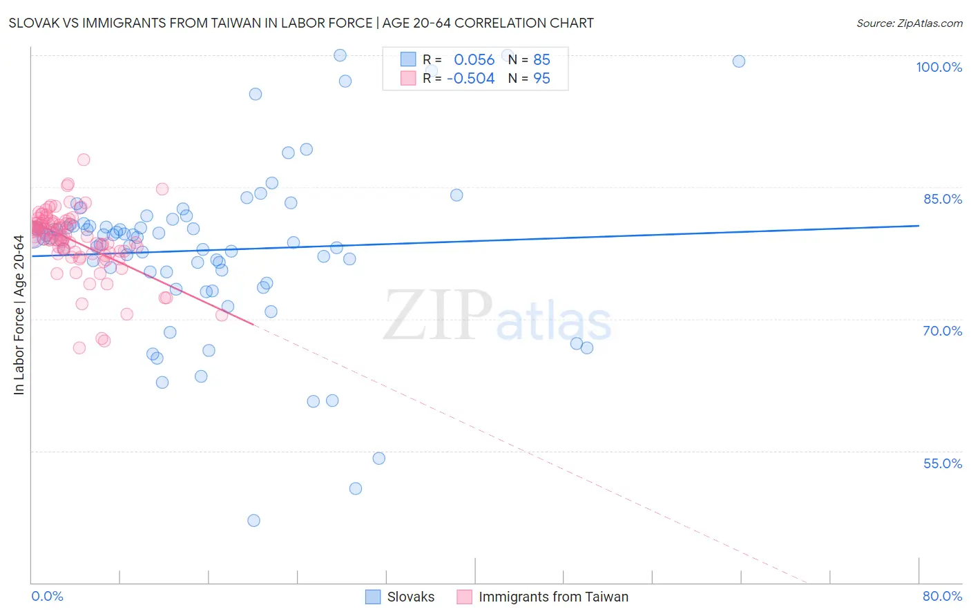 Slovak vs Immigrants from Taiwan In Labor Force | Age 20-64