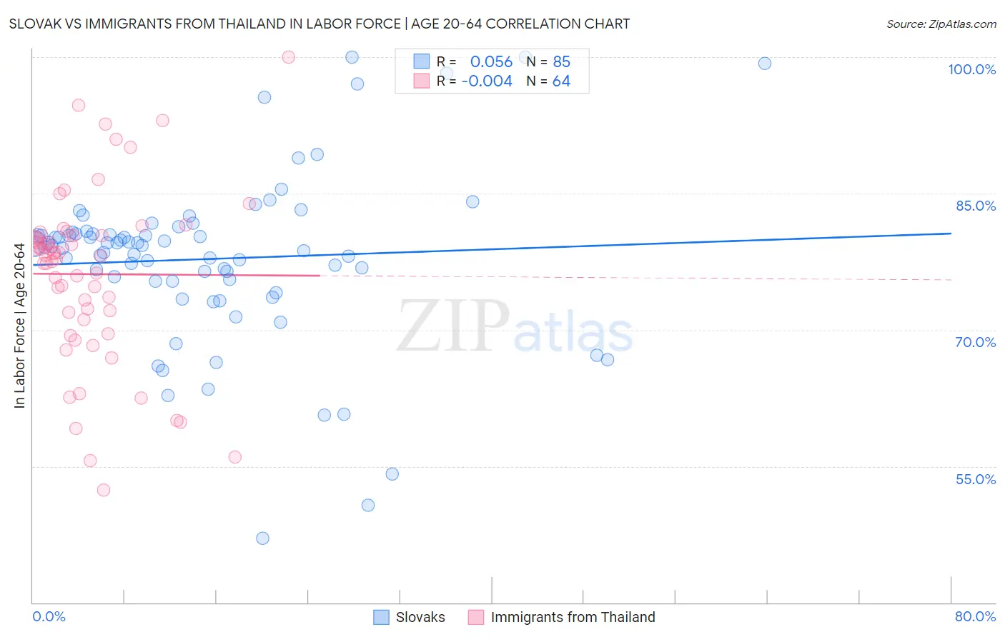 Slovak vs Immigrants from Thailand In Labor Force | Age 20-64