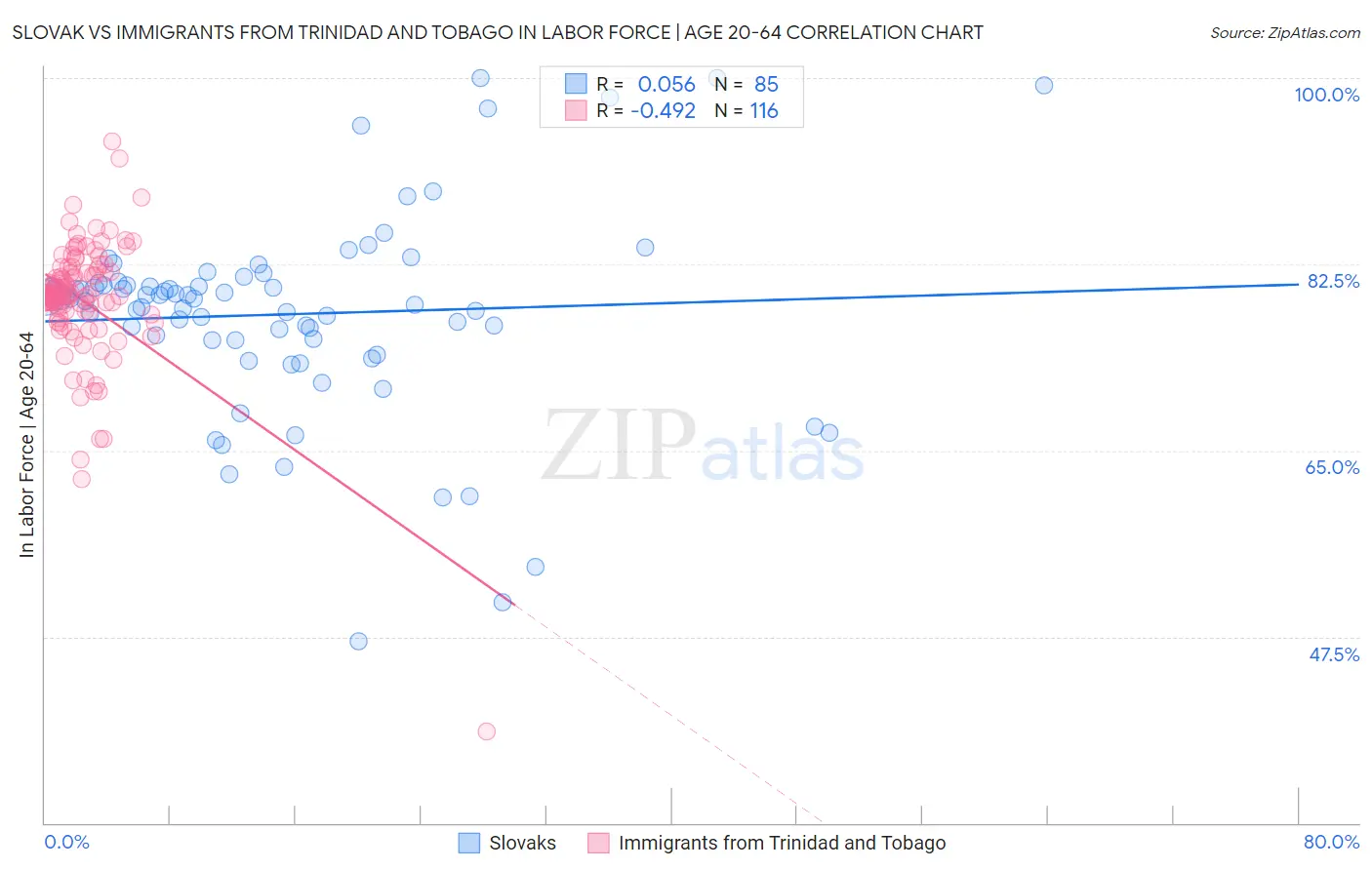 Slovak vs Immigrants from Trinidad and Tobago In Labor Force | Age 20-64