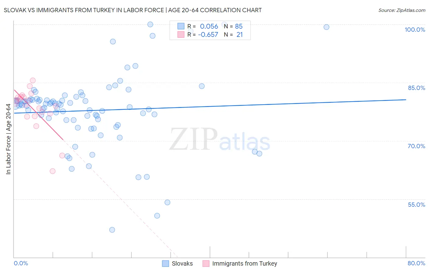 Slovak vs Immigrants from Turkey In Labor Force | Age 20-64