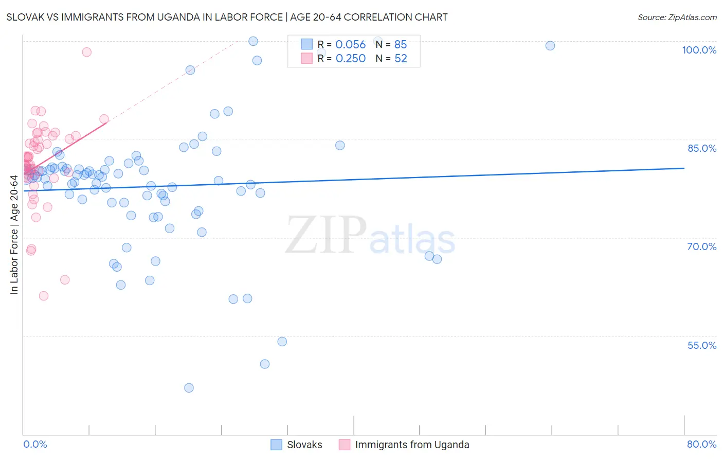 Slovak vs Immigrants from Uganda In Labor Force | Age 20-64