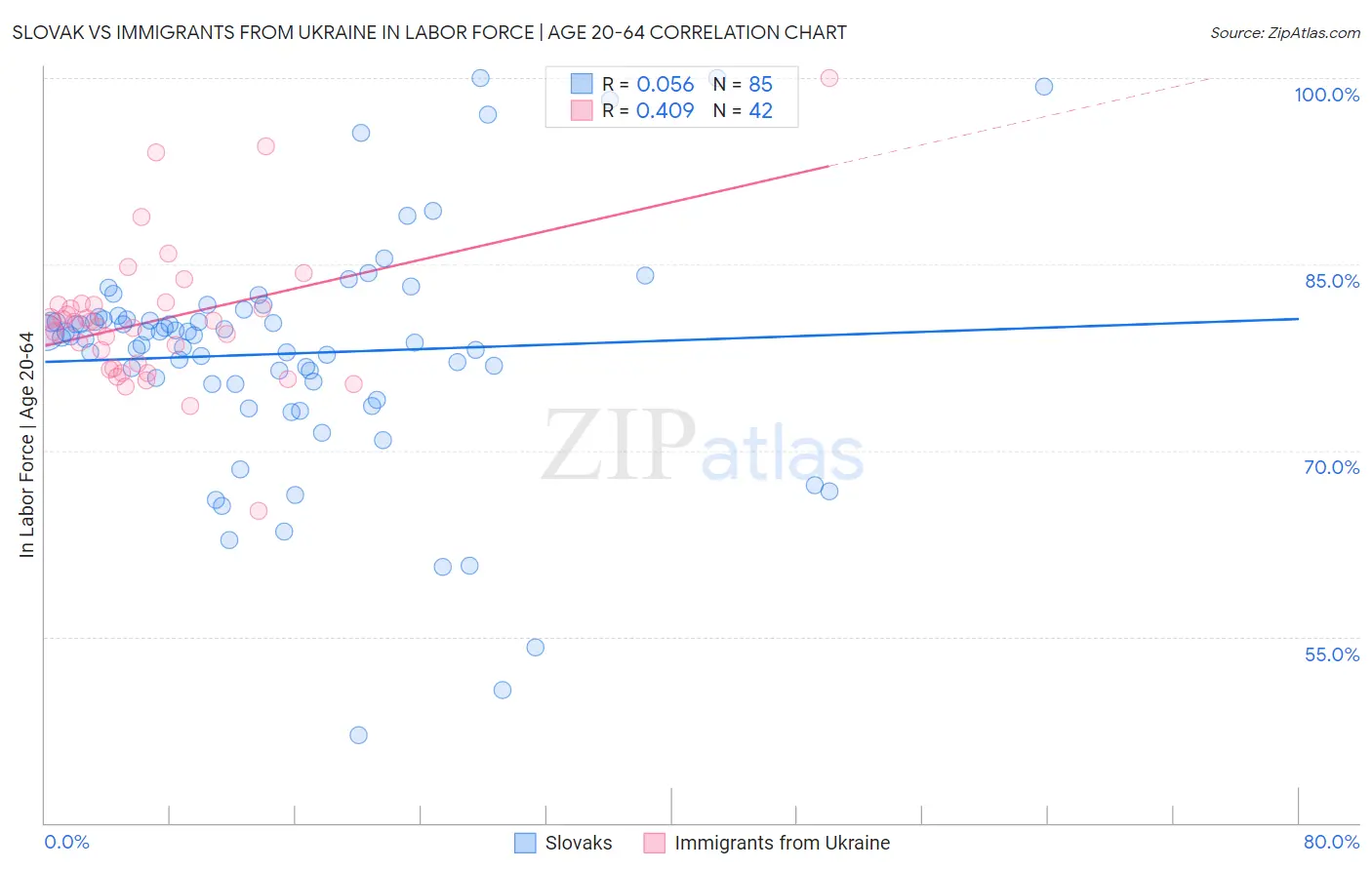 Slovak vs Immigrants from Ukraine In Labor Force | Age 20-64