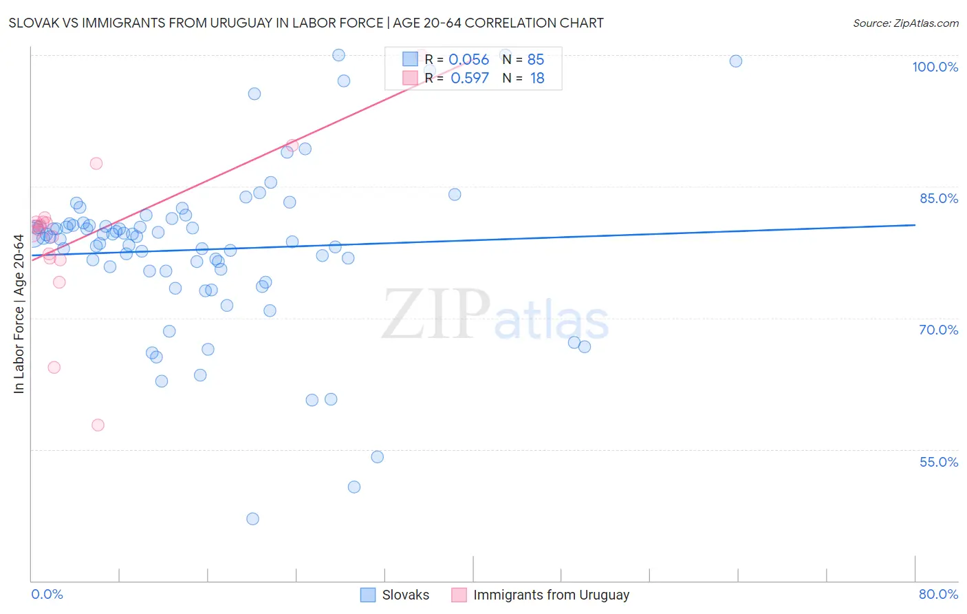 Slovak vs Immigrants from Uruguay In Labor Force | Age 20-64