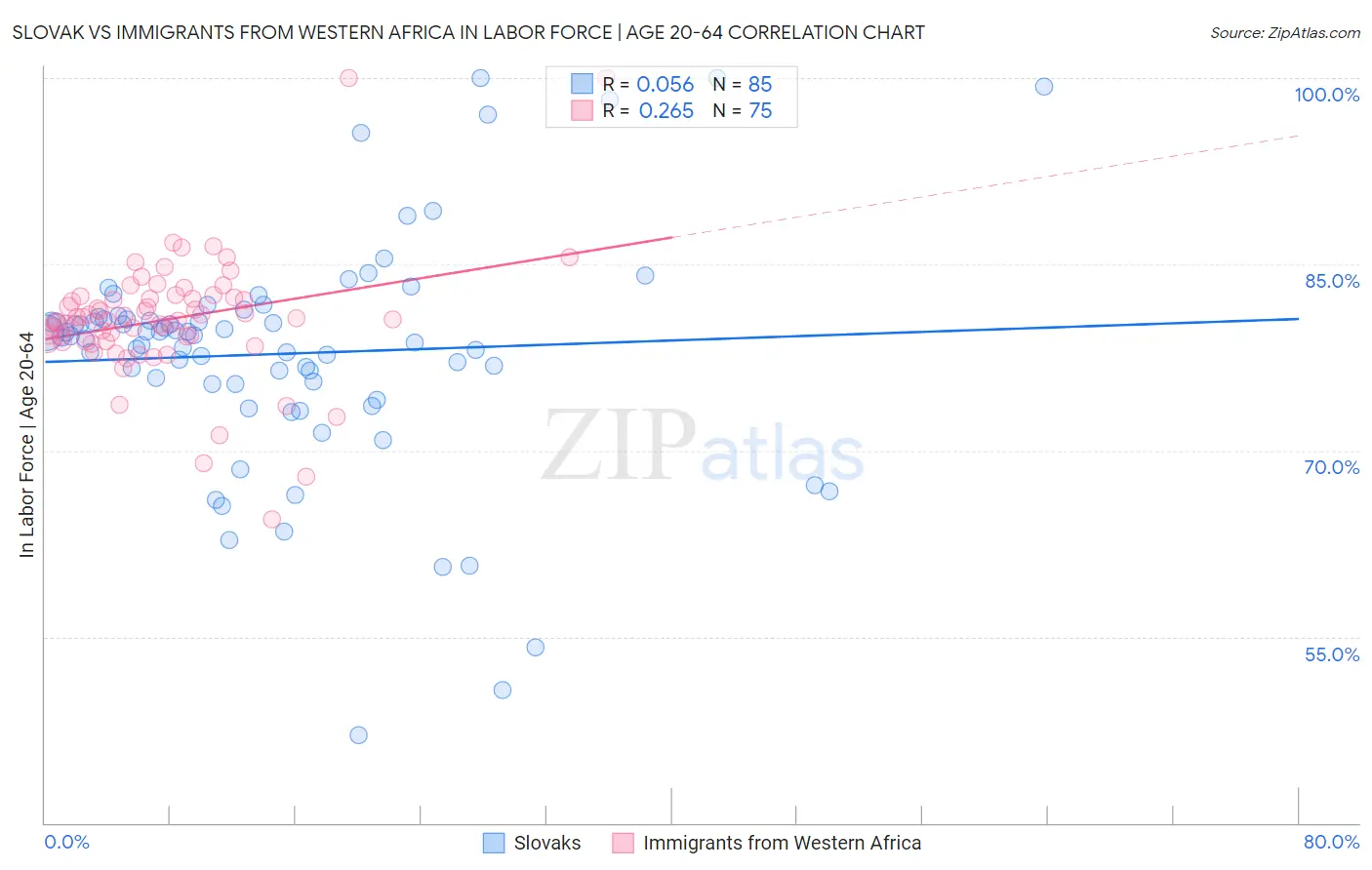 Slovak vs Immigrants from Western Africa In Labor Force | Age 20-64