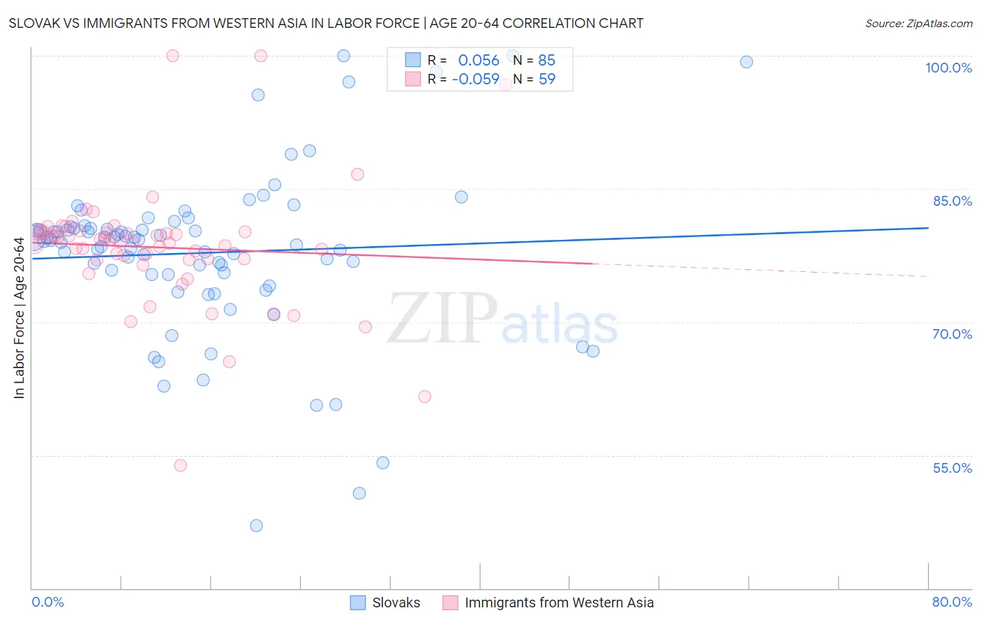 Slovak vs Immigrants from Western Asia In Labor Force | Age 20-64