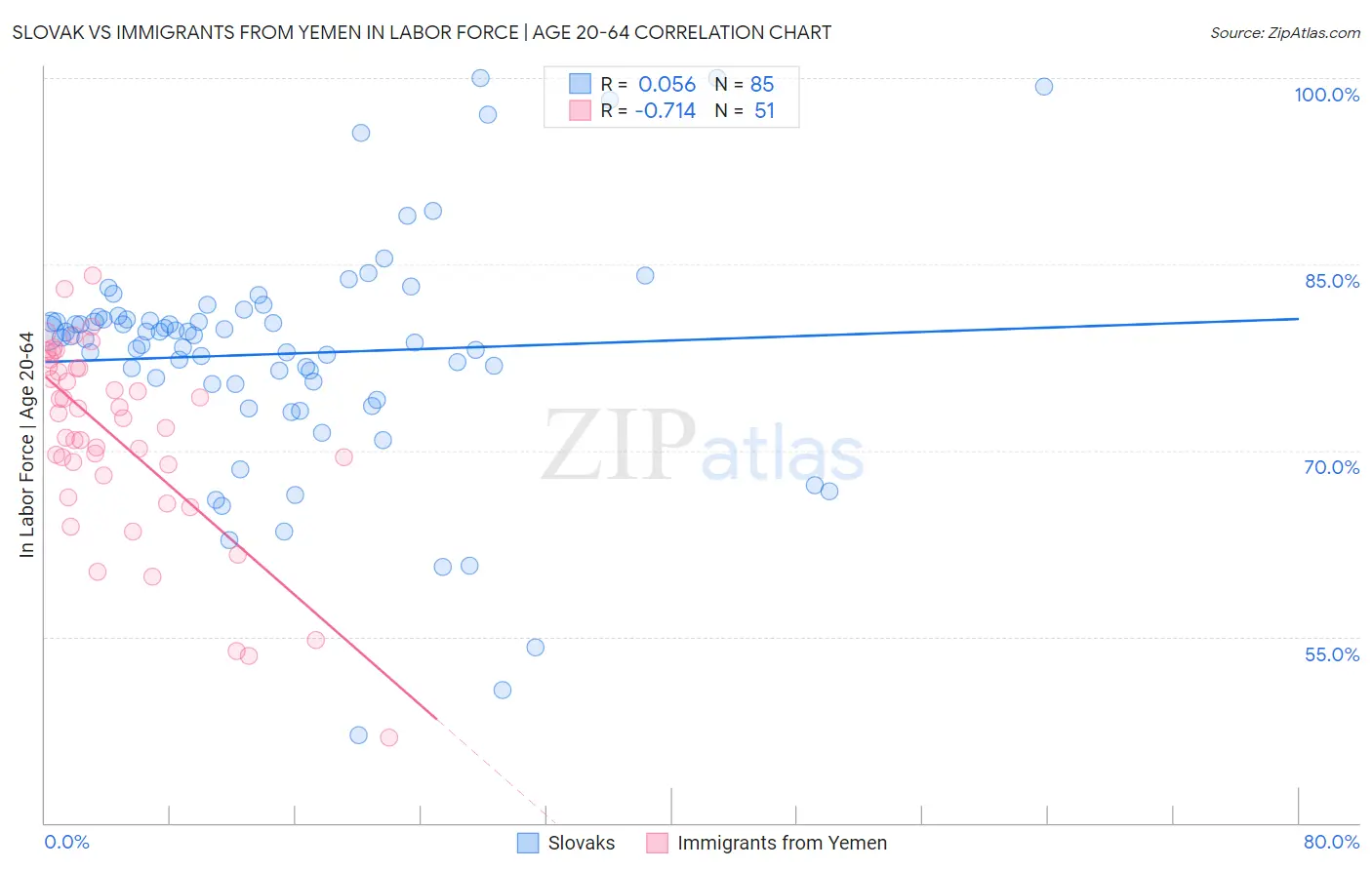 Slovak vs Immigrants from Yemen In Labor Force | Age 20-64