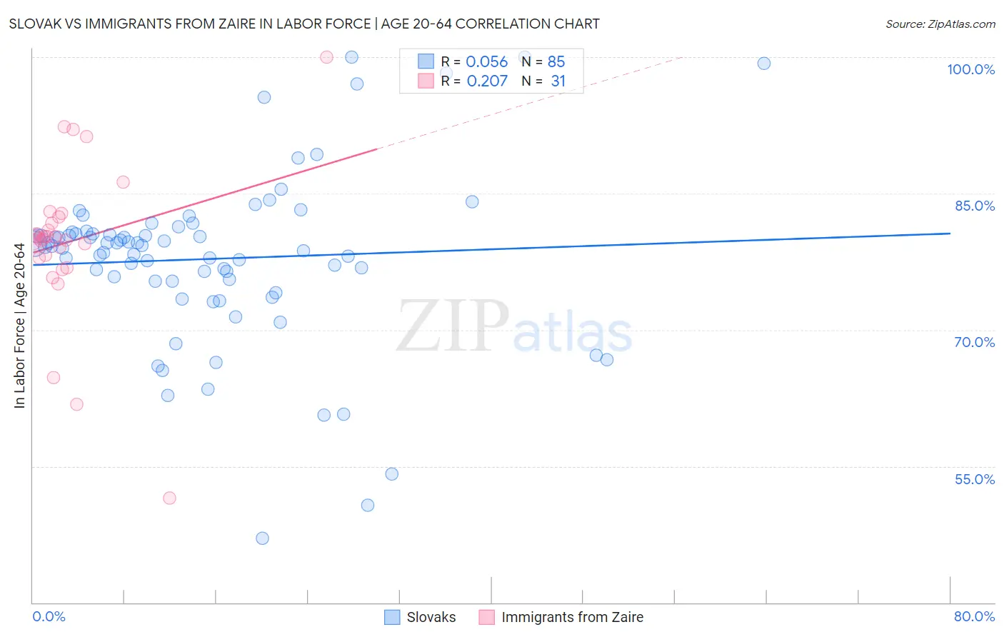 Slovak vs Immigrants from Zaire In Labor Force | Age 20-64
