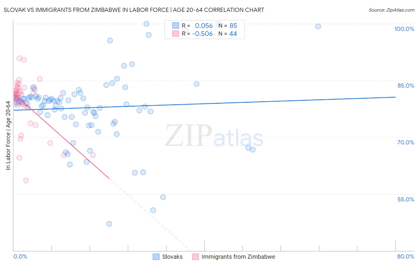 Slovak vs Immigrants from Zimbabwe In Labor Force | Age 20-64