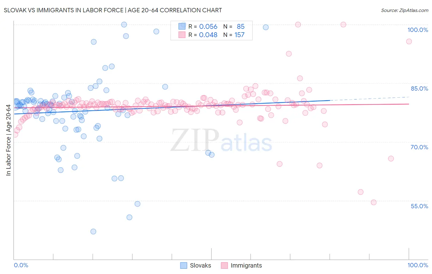 Slovak vs Immigrants In Labor Force | Age 20-64