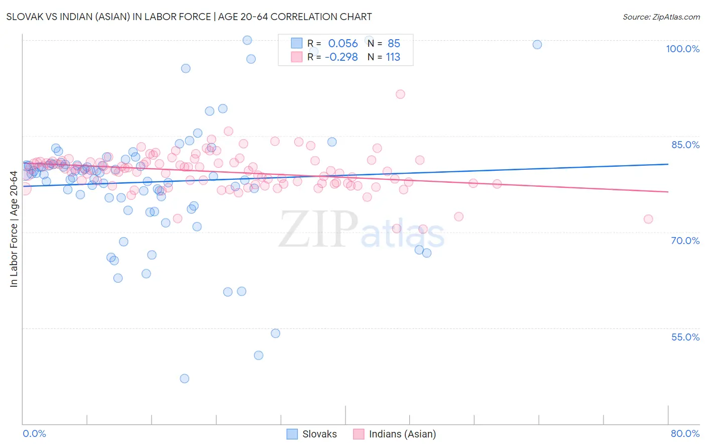 Slovak vs Indian (Asian) In Labor Force | Age 20-64