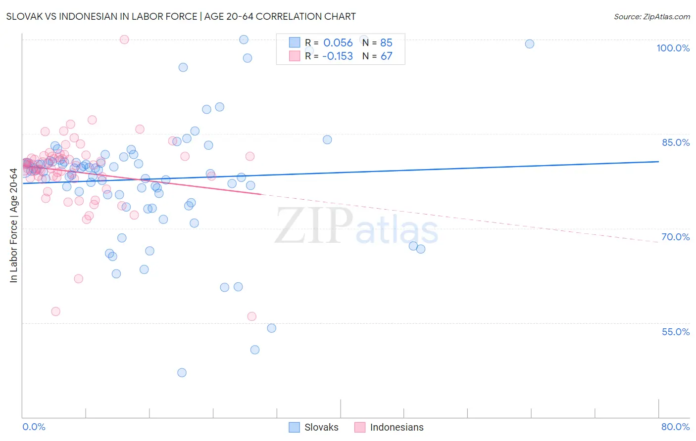 Slovak vs Indonesian In Labor Force | Age 20-64