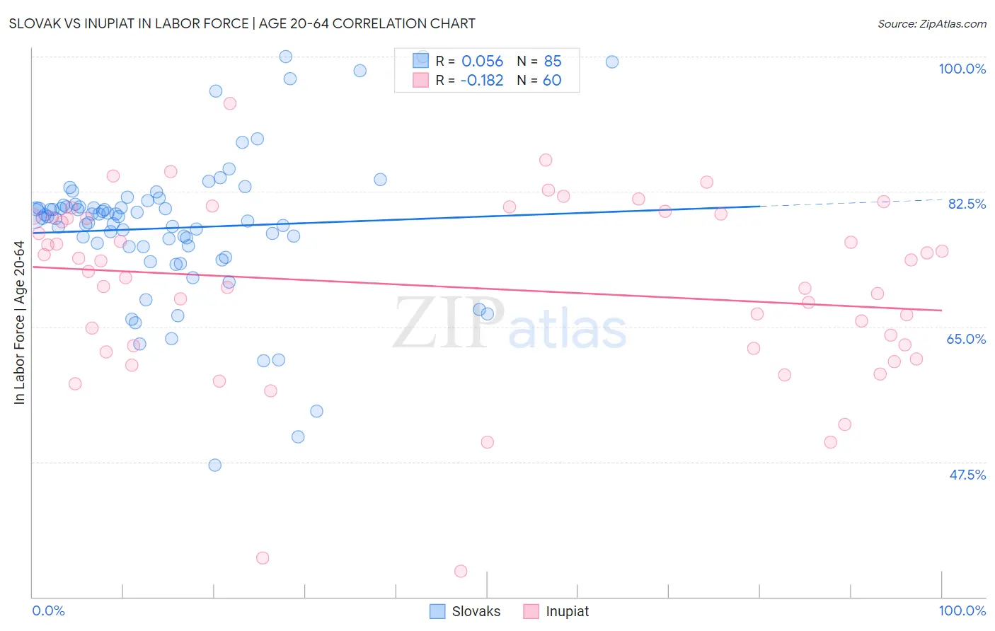 Slovak vs Inupiat In Labor Force | Age 20-64