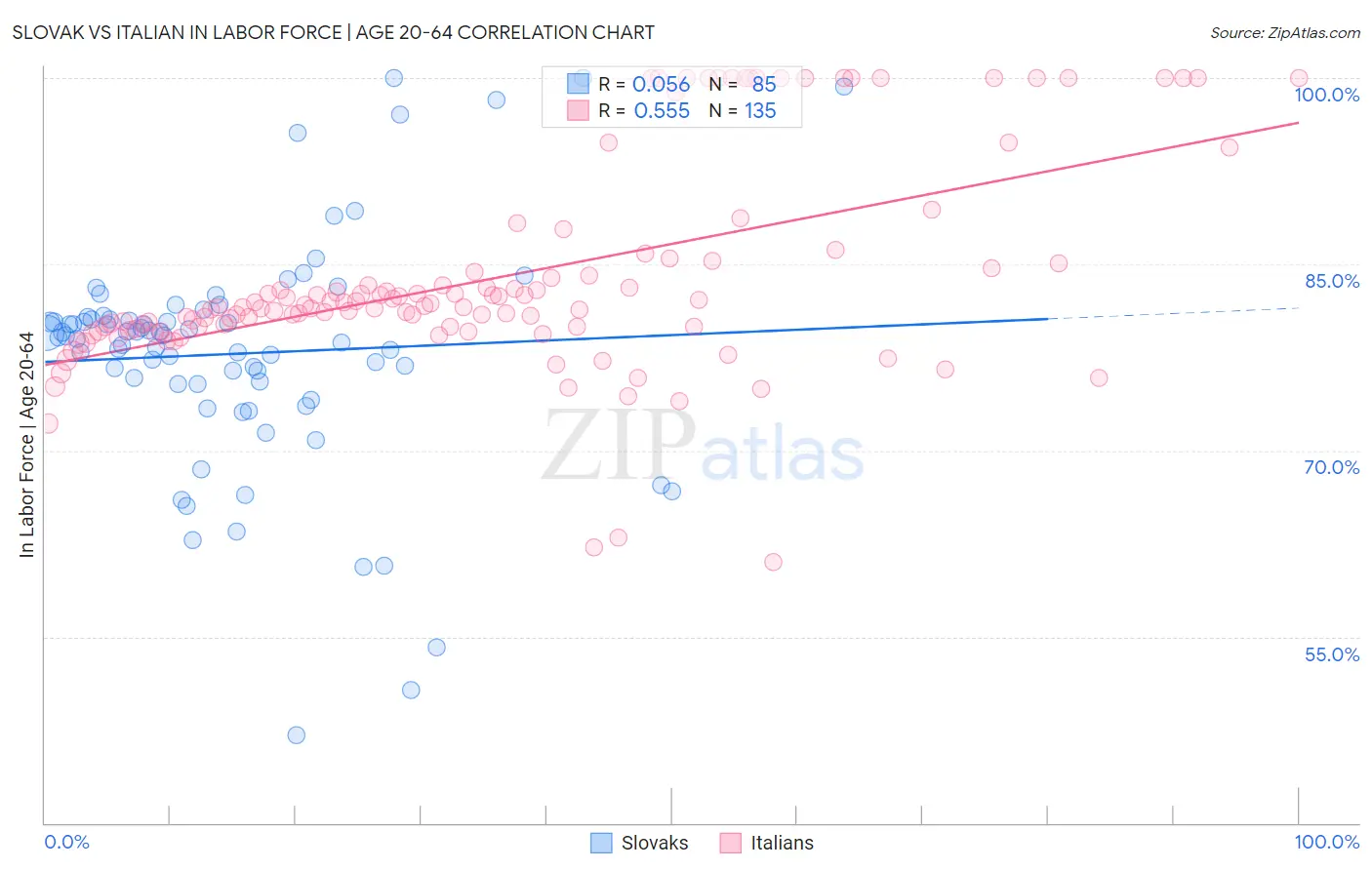 Slovak vs Italian In Labor Force | Age 20-64
