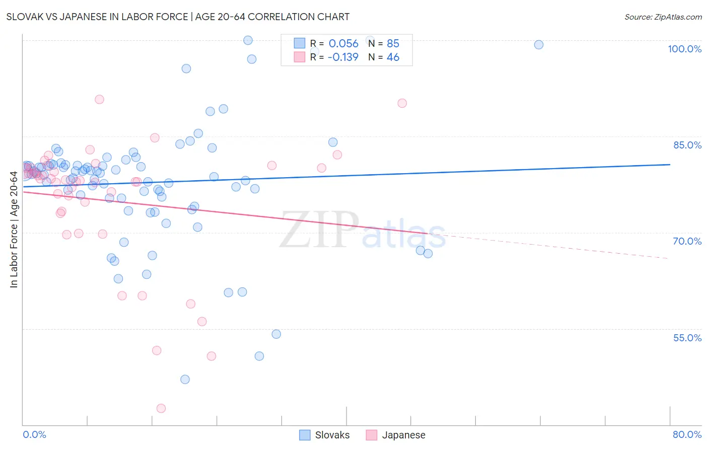 Slovak vs Japanese In Labor Force | Age 20-64