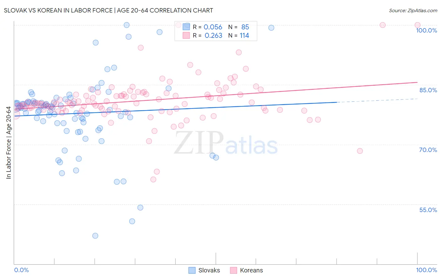Slovak vs Korean In Labor Force | Age 20-64