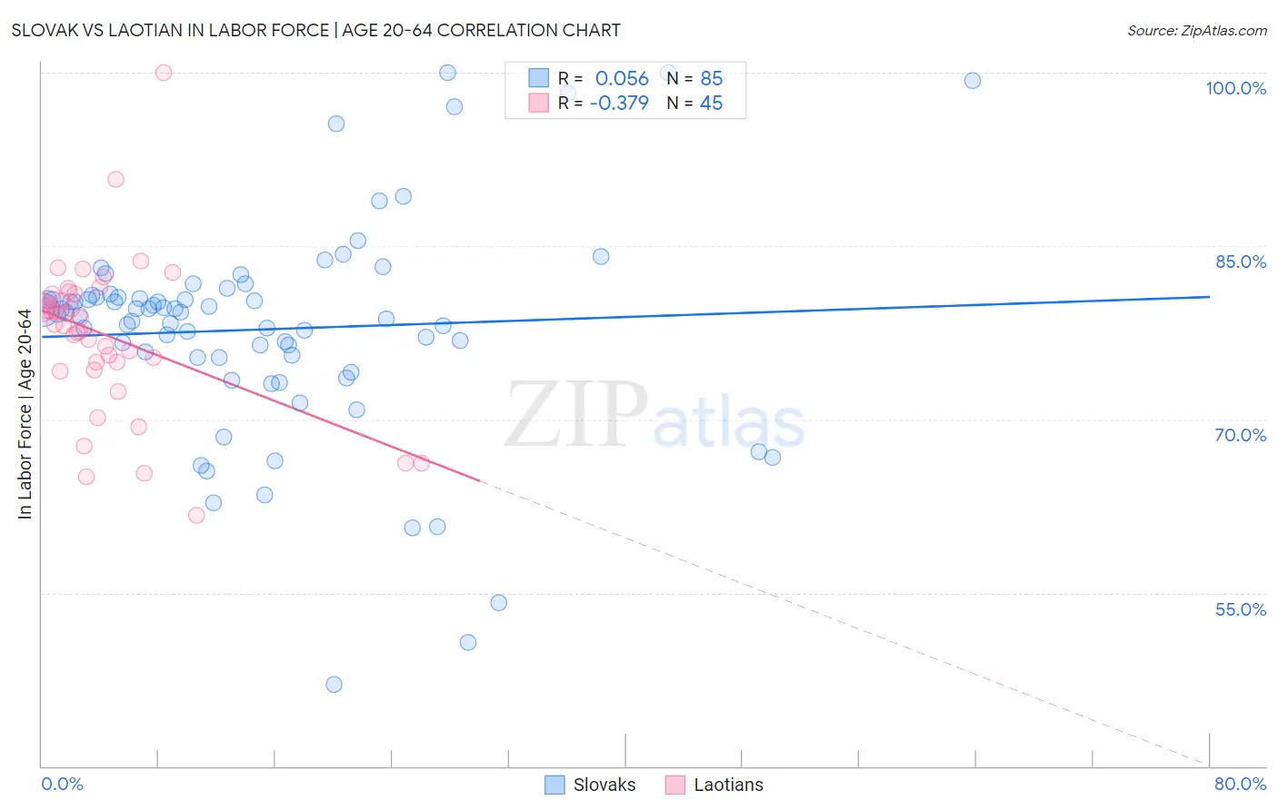 Slovak vs Laotian In Labor Force | Age 20-64