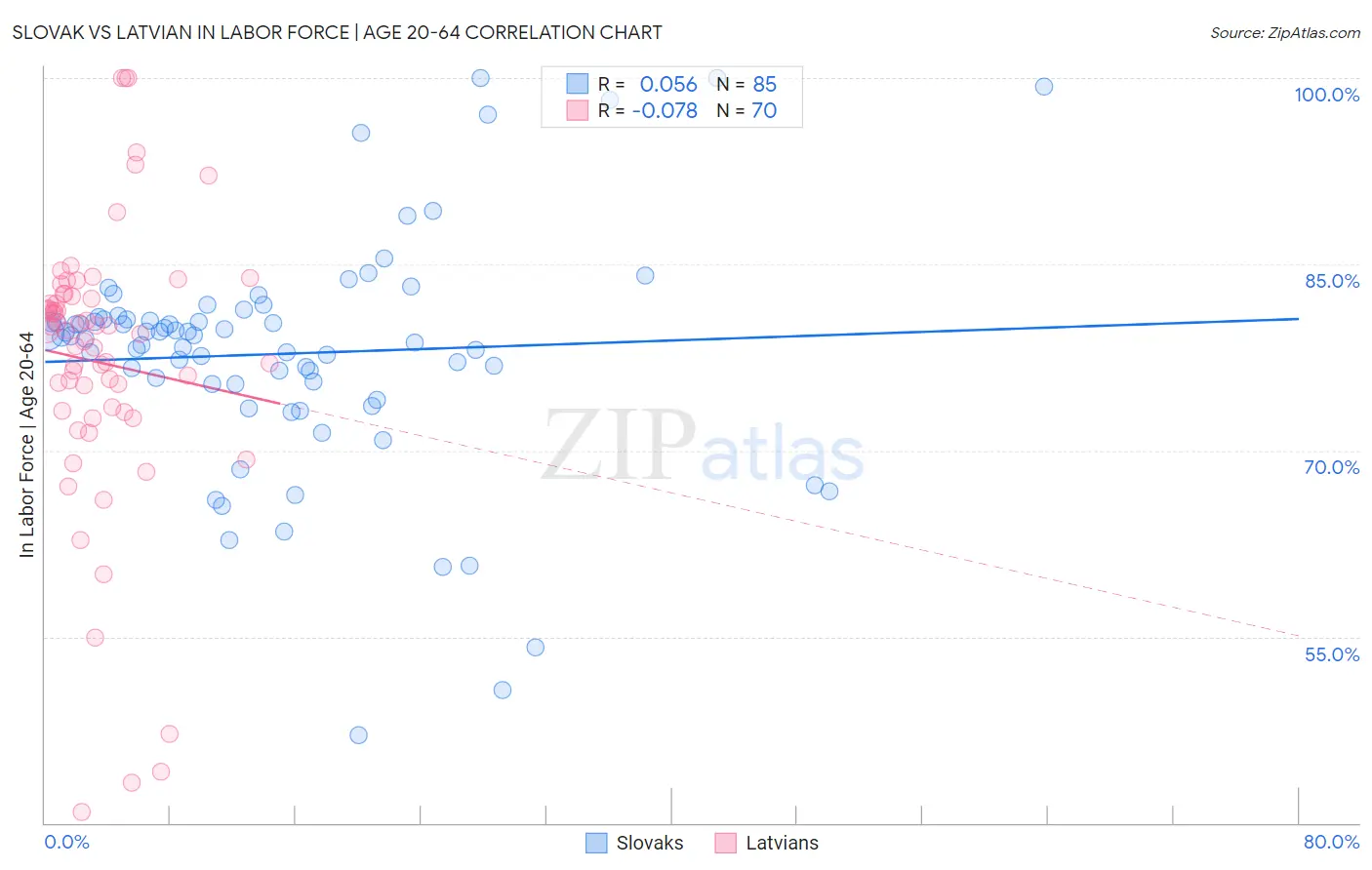 Slovak vs Latvian In Labor Force | Age 20-64