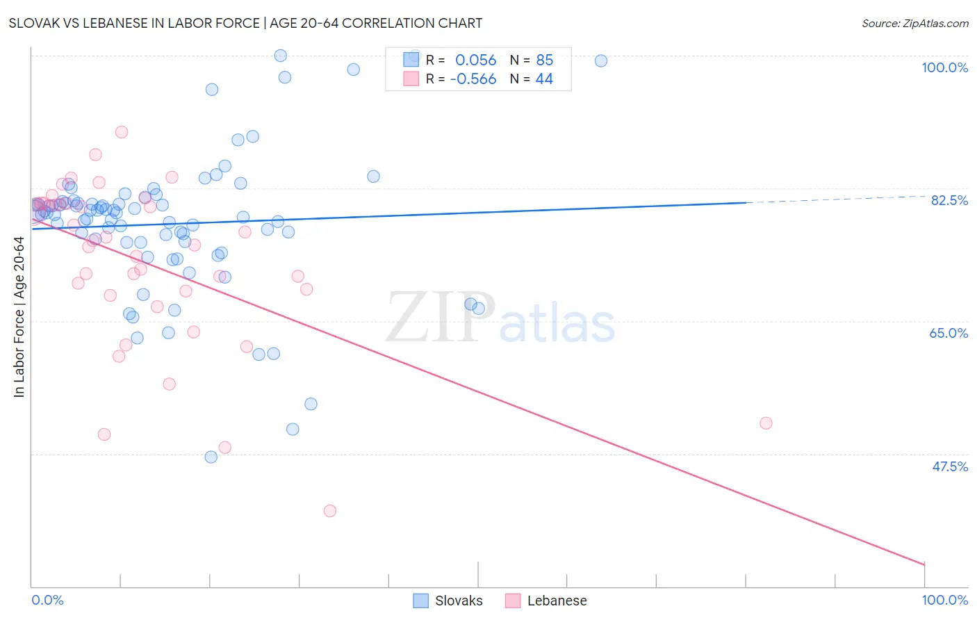 Slovak vs Lebanese In Labor Force | Age 20-64