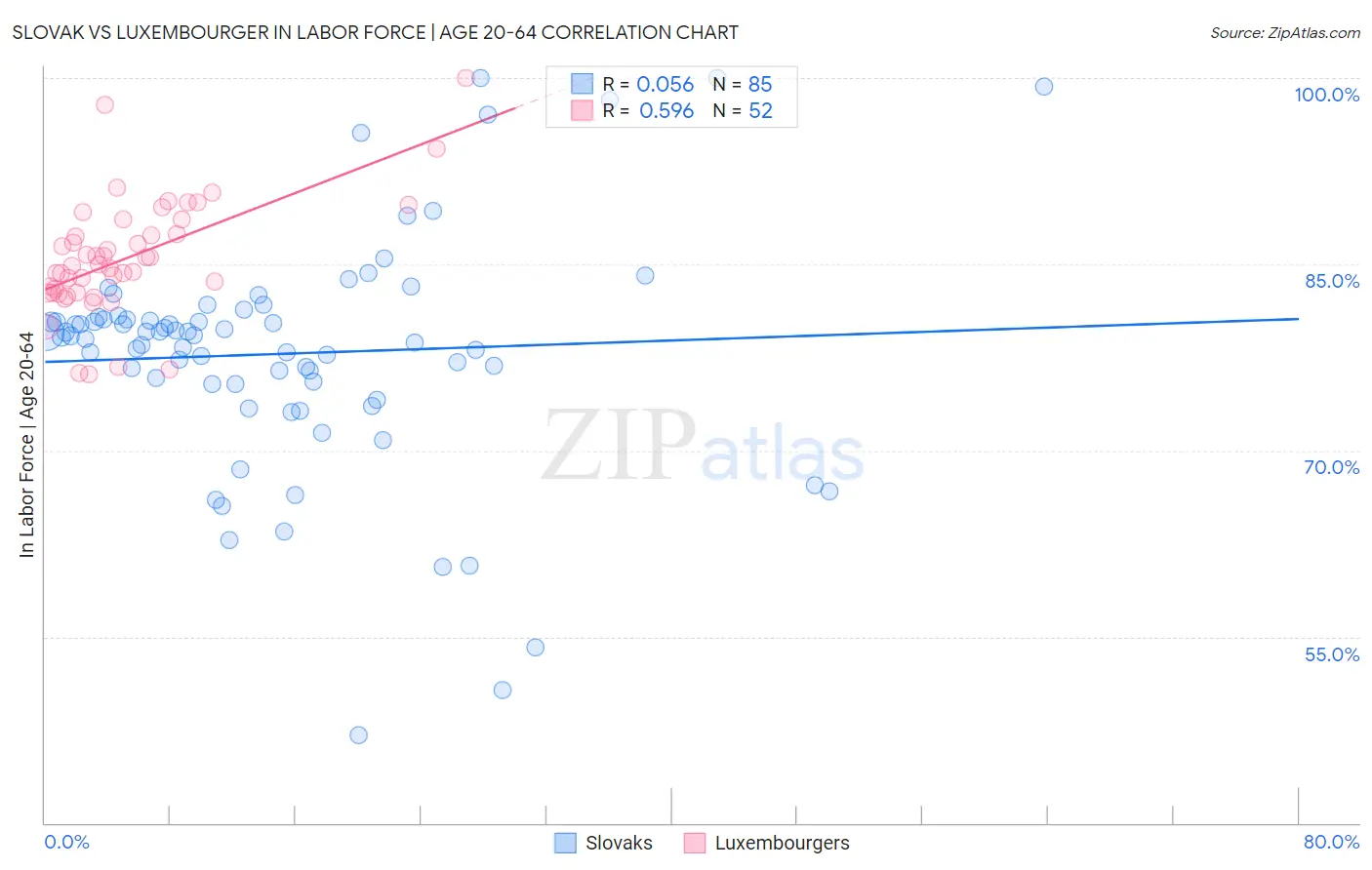 Slovak vs Luxembourger In Labor Force | Age 20-64