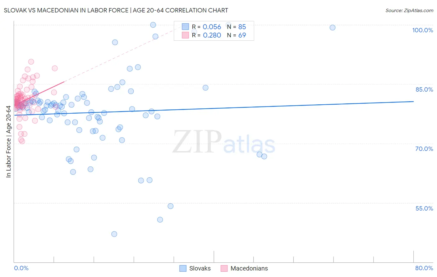 Slovak vs Macedonian In Labor Force | Age 20-64