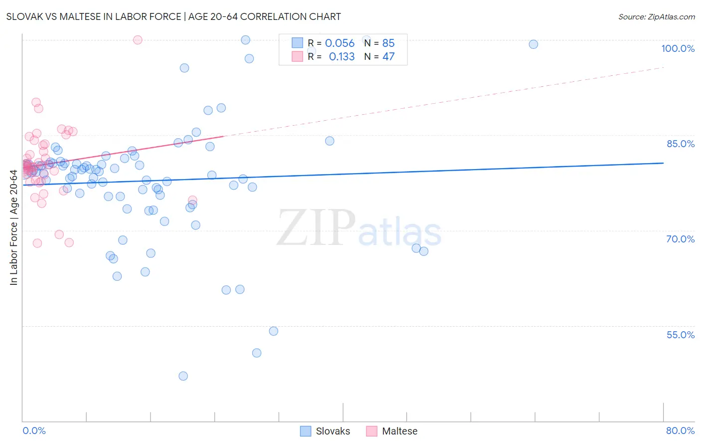 Slovak vs Maltese In Labor Force | Age 20-64