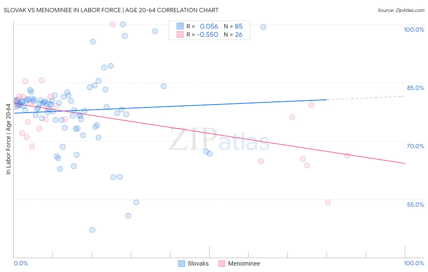 Slovak vs Menominee In Labor Force | Age 20-64