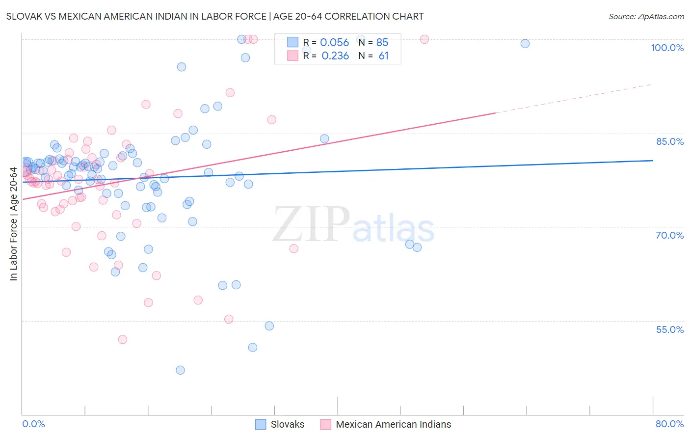 Slovak vs Mexican American Indian In Labor Force | Age 20-64
