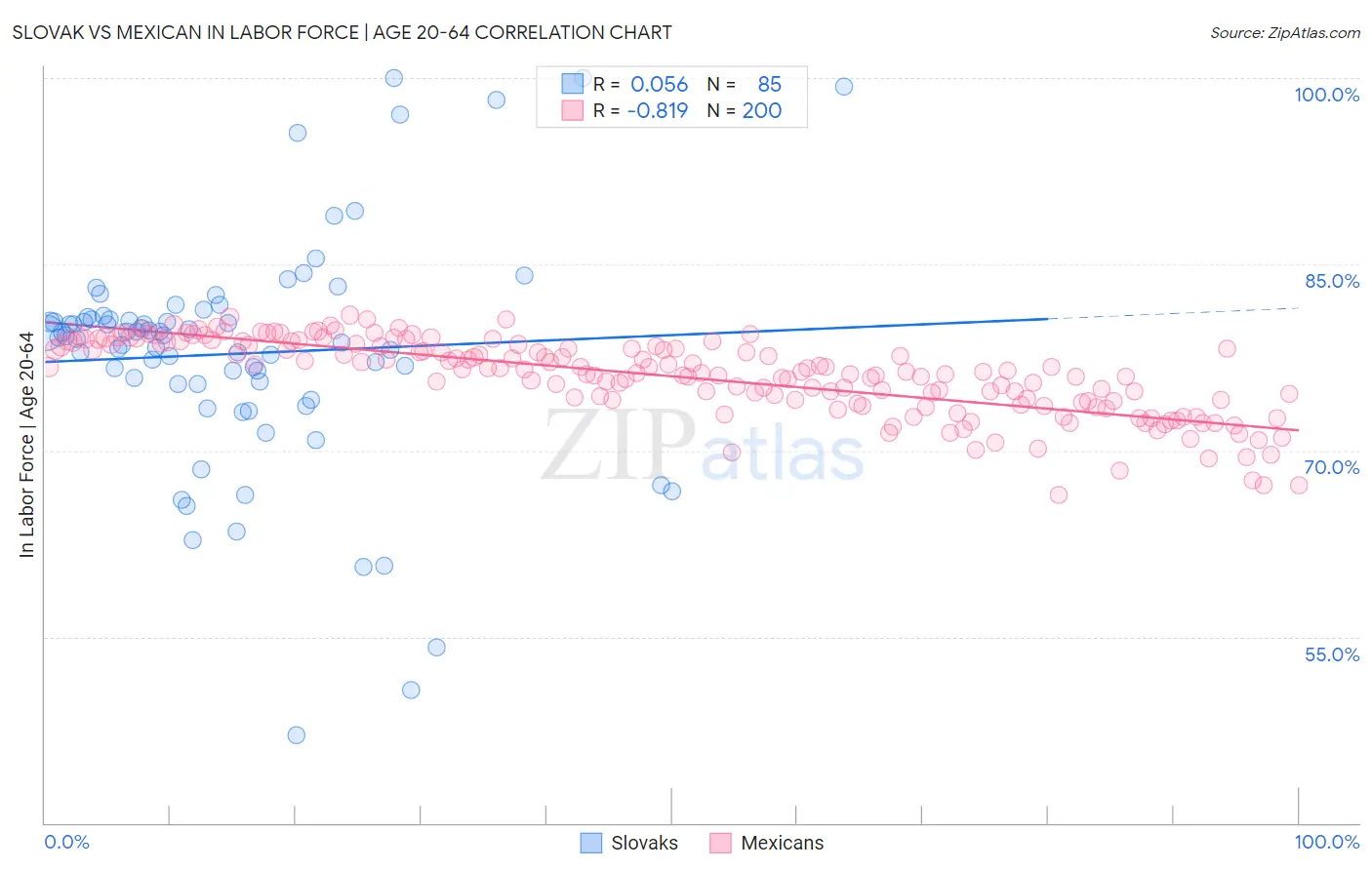 Slovak vs Mexican In Labor Force | Age 20-64