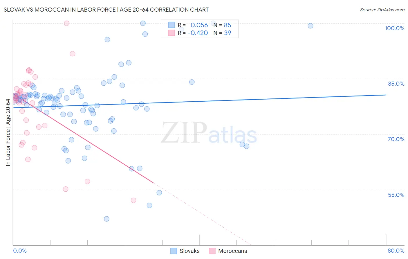Slovak vs Moroccan In Labor Force | Age 20-64