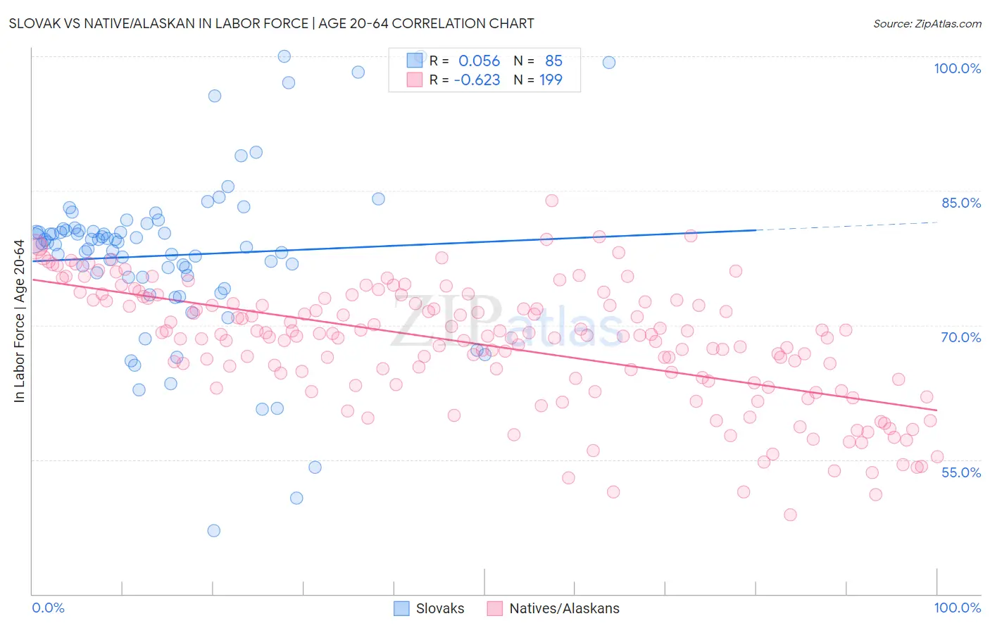 Slovak vs Native/Alaskan In Labor Force | Age 20-64