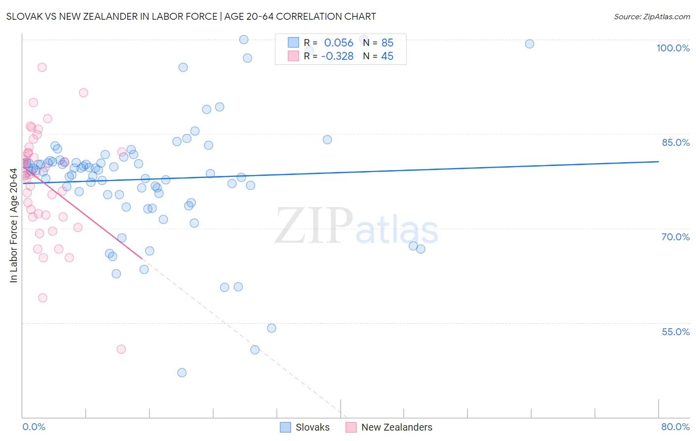 Slovak vs New Zealander In Labor Force | Age 20-64