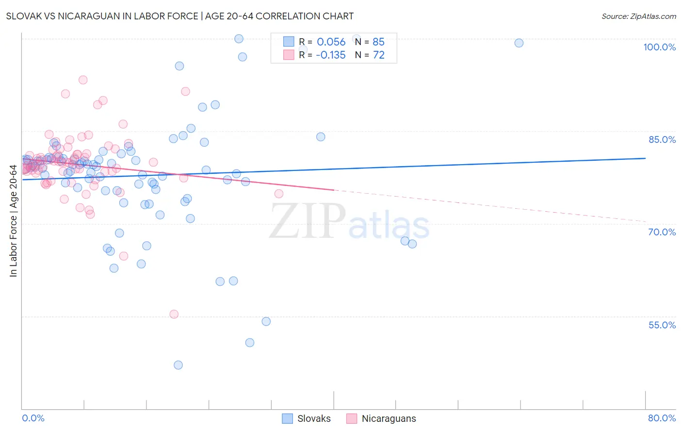 Slovak vs Nicaraguan In Labor Force | Age 20-64