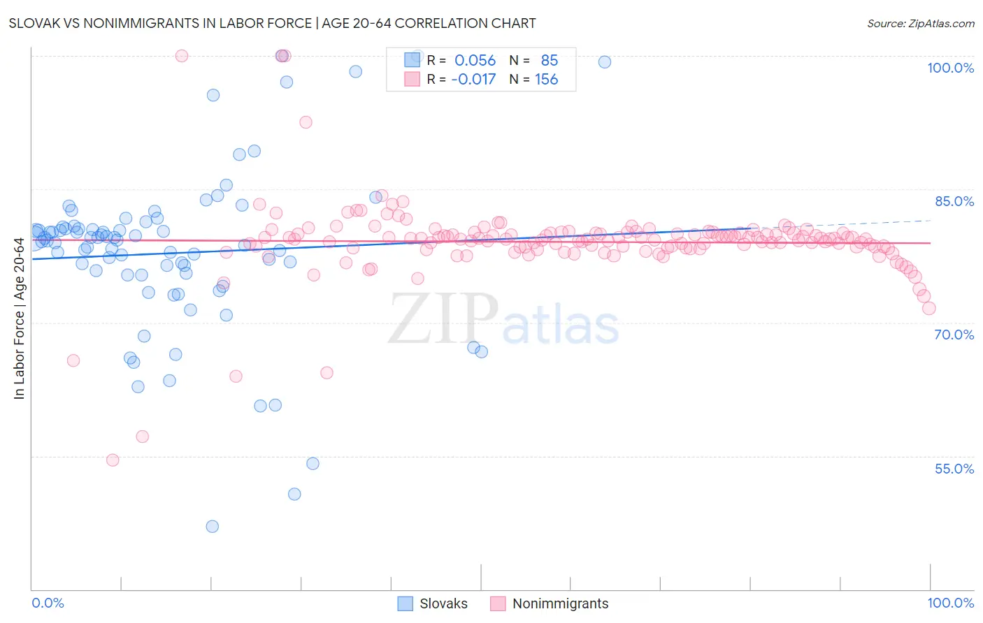 Slovak vs Nonimmigrants In Labor Force | Age 20-64