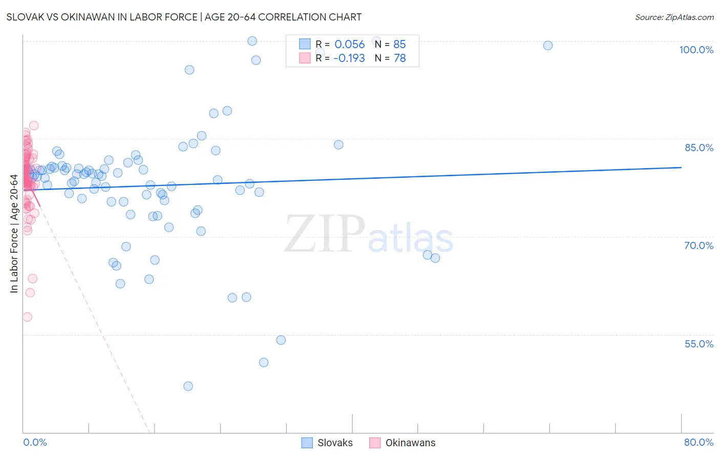 Slovak vs Okinawan In Labor Force | Age 20-64