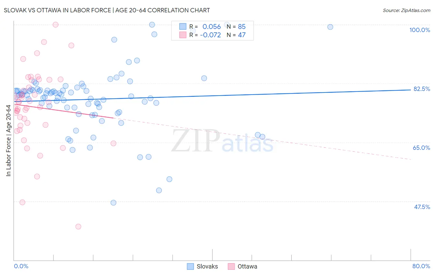 Slovak vs Ottawa In Labor Force | Age 20-64