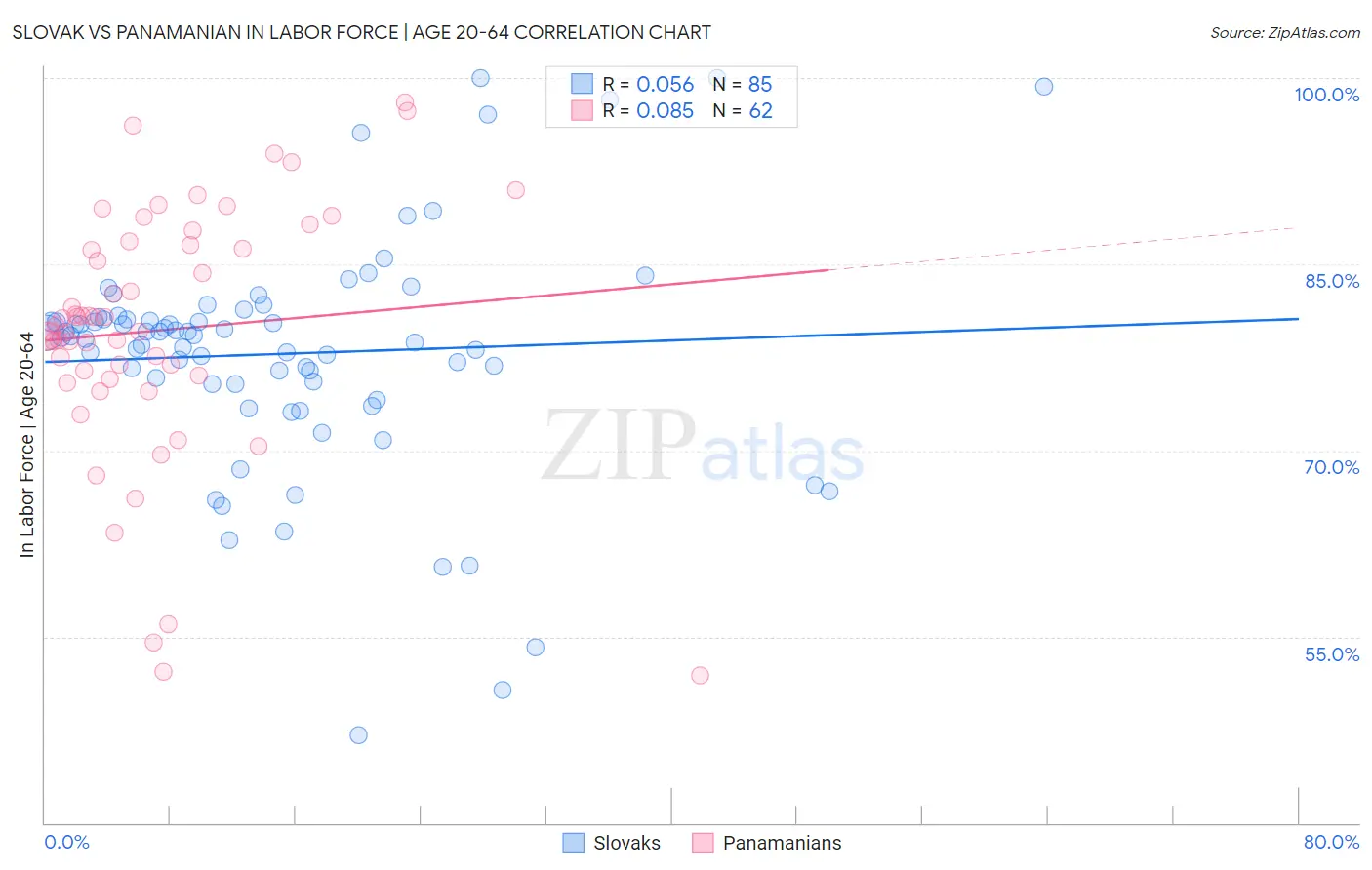 Slovak vs Panamanian In Labor Force | Age 20-64