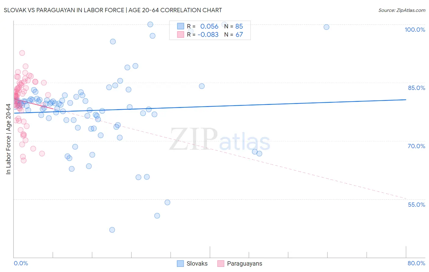 Slovak vs Paraguayan In Labor Force | Age 20-64