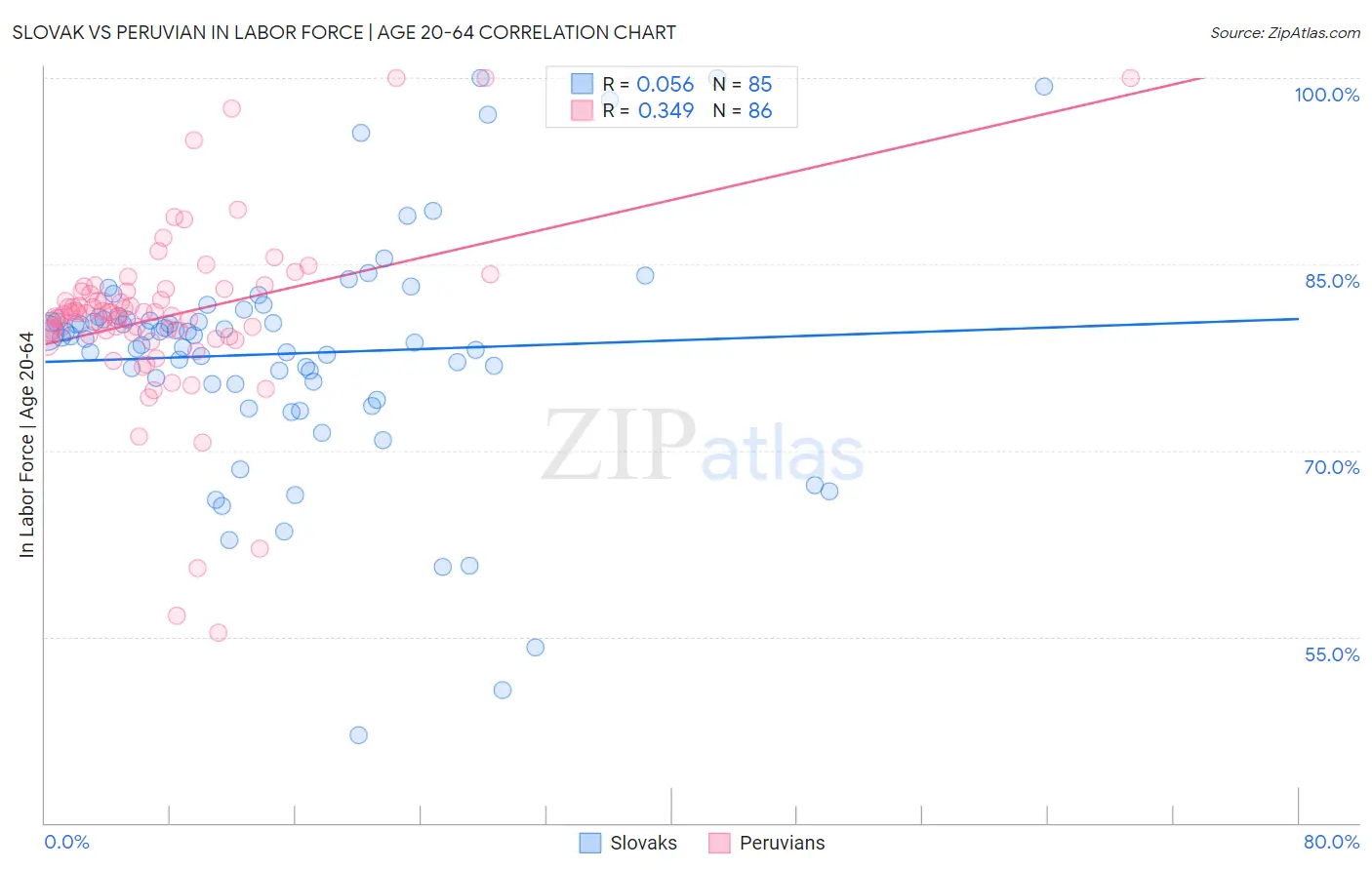 Slovak vs Peruvian In Labor Force | Age 20-64