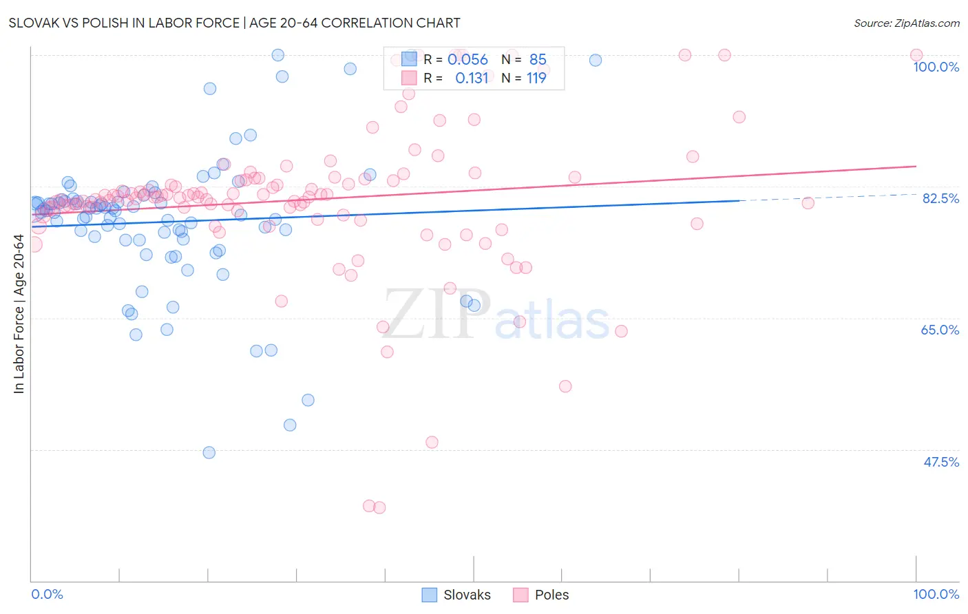Slovak vs Polish In Labor Force | Age 20-64