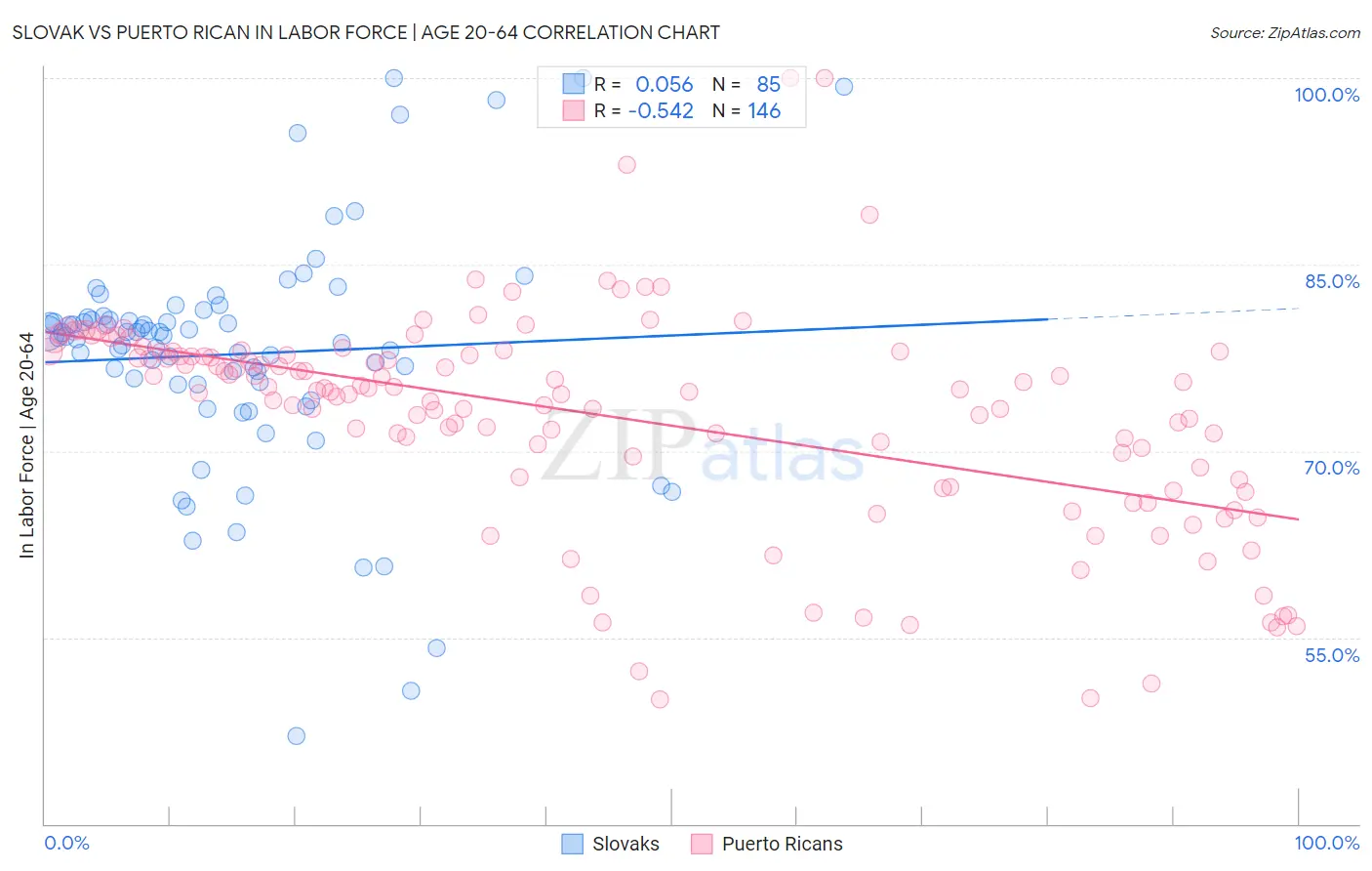 Slovak vs Puerto Rican In Labor Force | Age 20-64