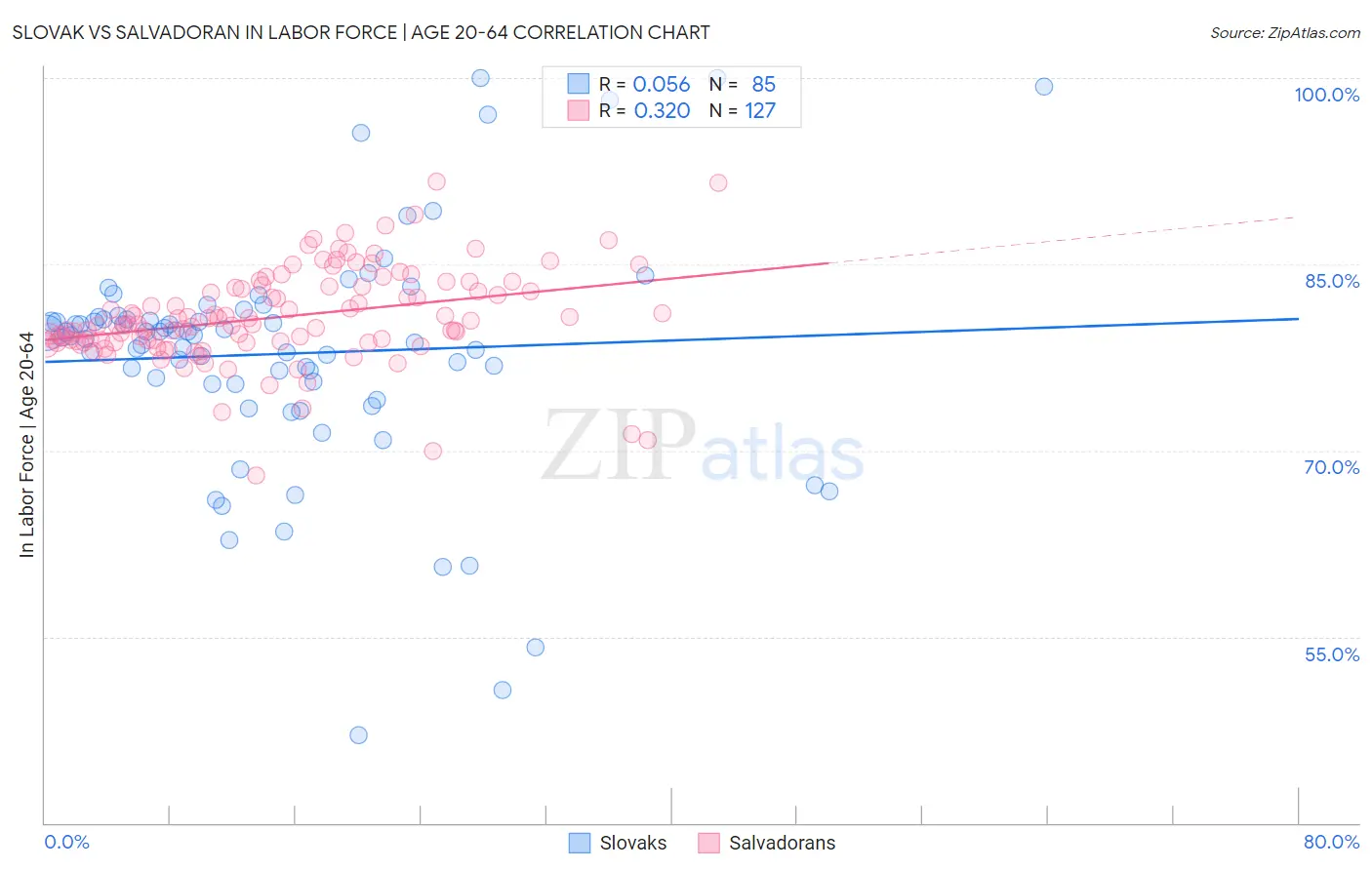 Slovak vs Salvadoran In Labor Force | Age 20-64