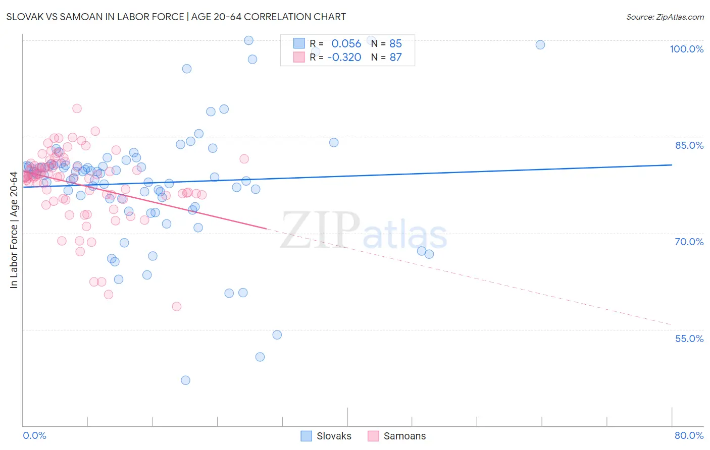 Slovak vs Samoan In Labor Force | Age 20-64