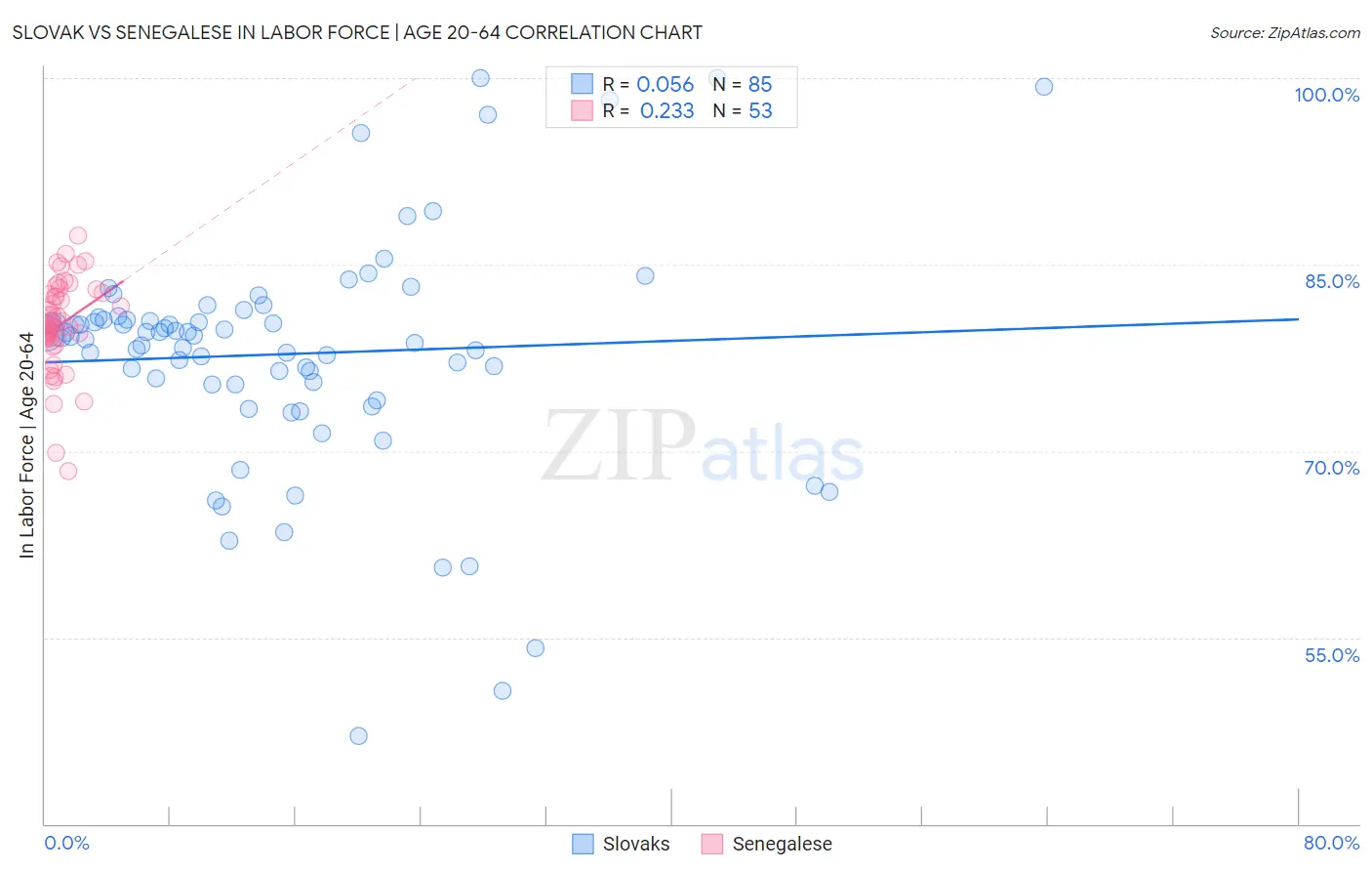 Slovak vs Senegalese In Labor Force | Age 20-64