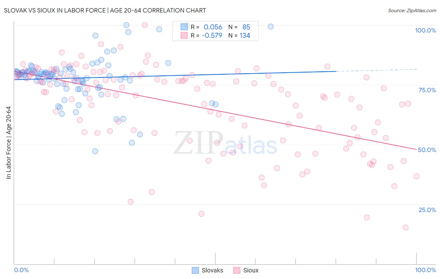 Slovak vs Sioux In Labor Force | Age 20-64