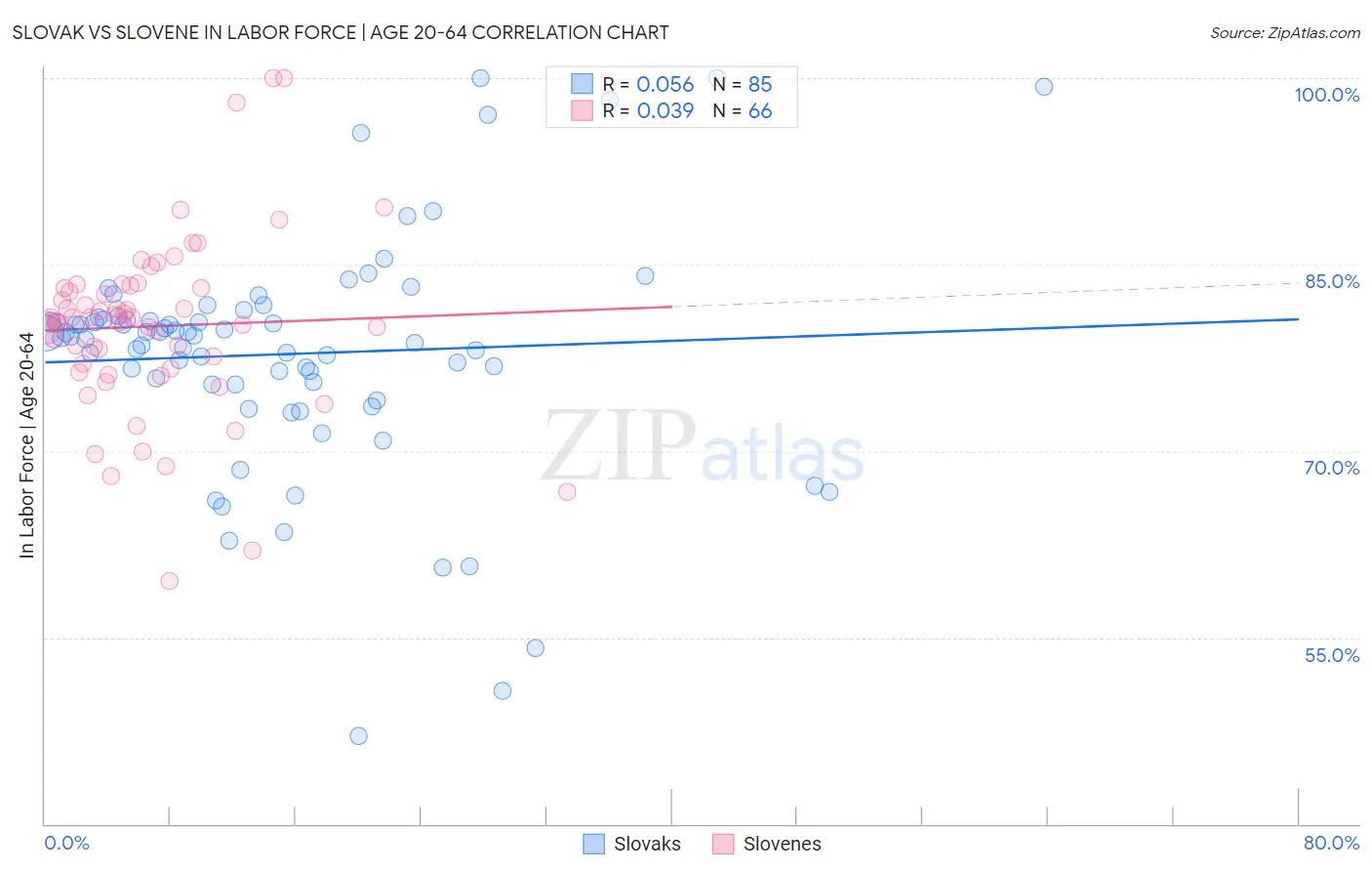 Slovak vs Slovene In Labor Force | Age 20-64