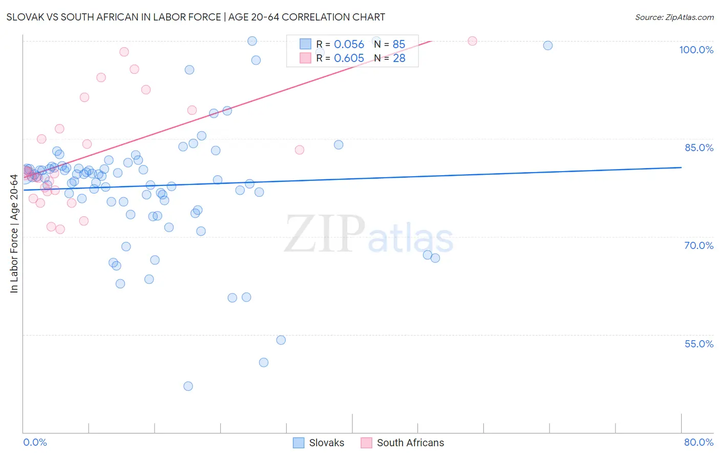 Slovak vs South African In Labor Force | Age 20-64