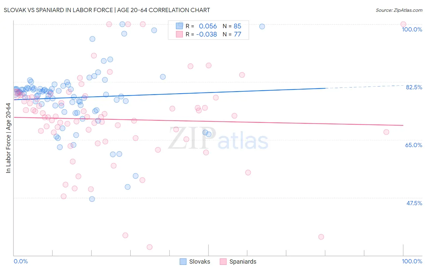 Slovak vs Spaniard In Labor Force | Age 20-64