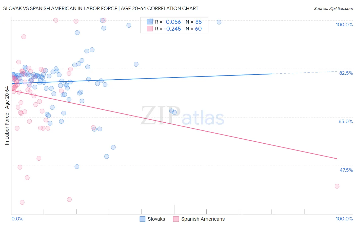 Slovak vs Spanish American In Labor Force | Age 20-64