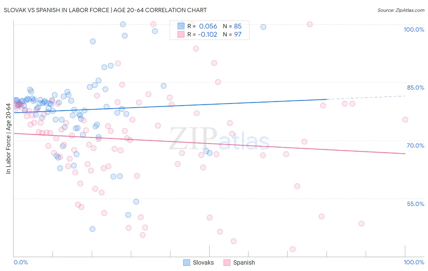 Slovak vs Spanish In Labor Force | Age 20-64