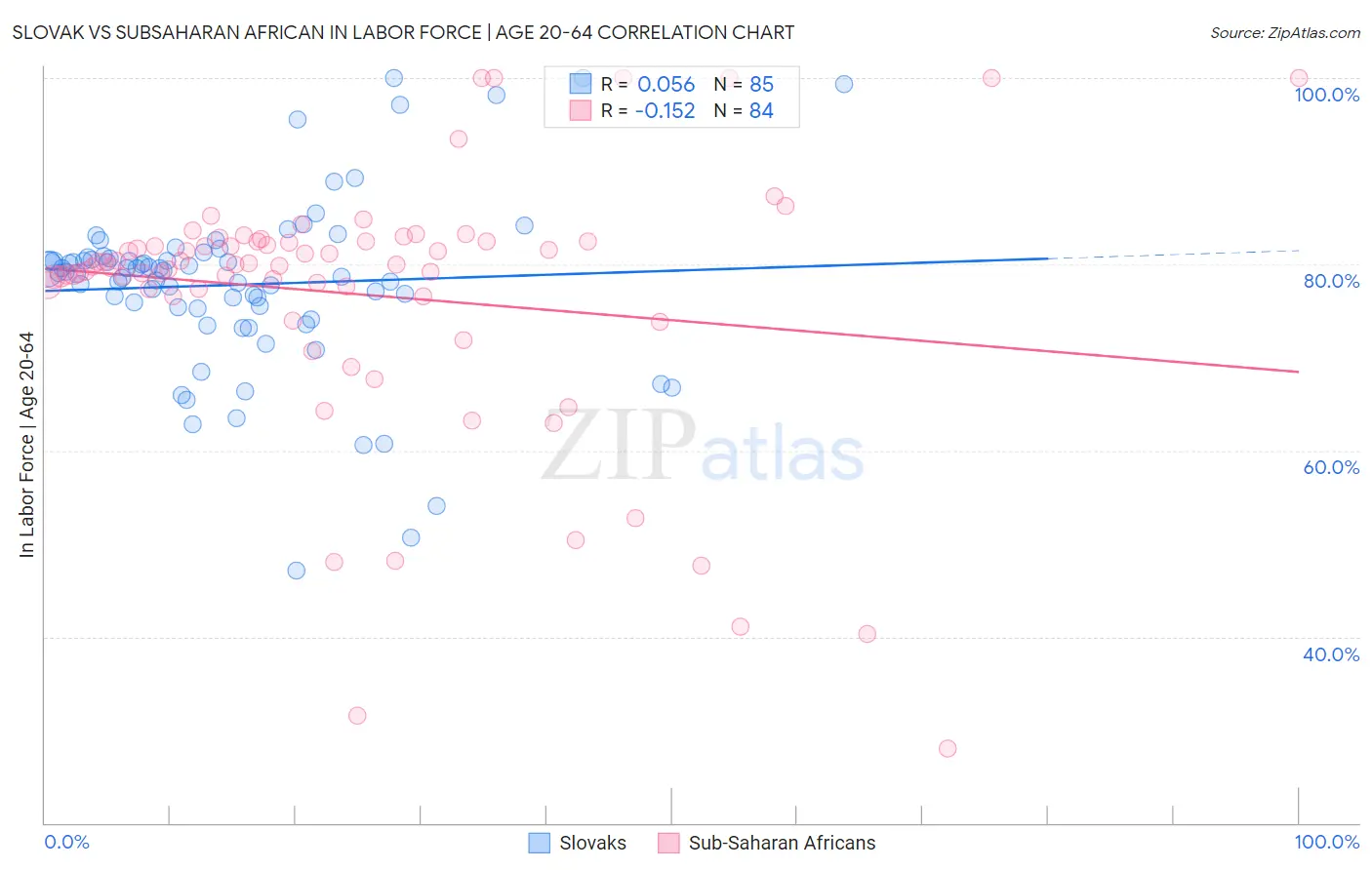 Slovak vs Subsaharan African In Labor Force | Age 20-64